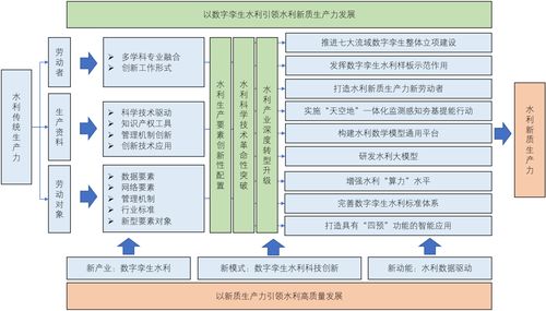 数字孪生水利赋能水利新质生产力发展框架研究